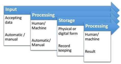 what is the role of storage in a computer's information processing cycle