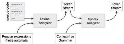 what is the role of syntax analyzer