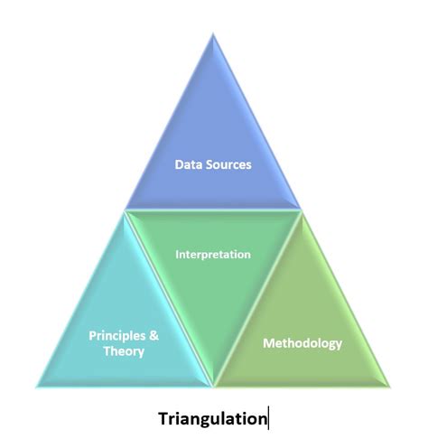 what is the role of triangulation in qualitative data analysis