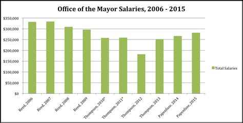 what is the salary for a city mayor