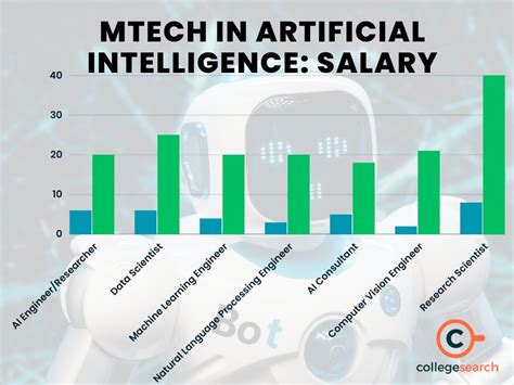 what is the salary of artificial intelligence and data science