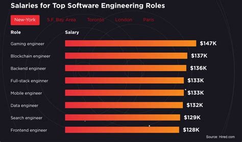 This What Is The Salary Of Blockchain Developer For Short Hair