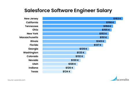 what is the salary of salesforce developer