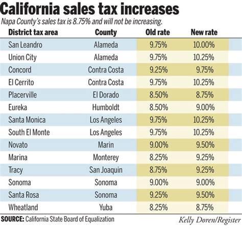 what is the sales tax rate for union city ca
