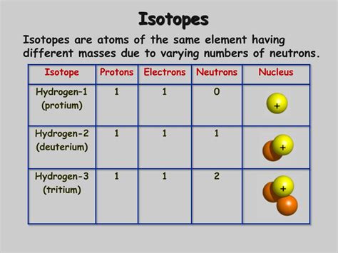 what is the same and what is different about isotopes of the same element
