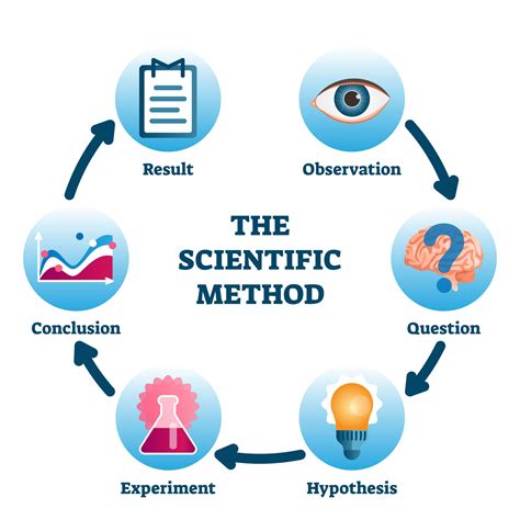 what is the scientific method and what processes does it involve