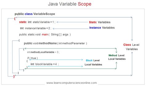 what is the scope of local variable in java