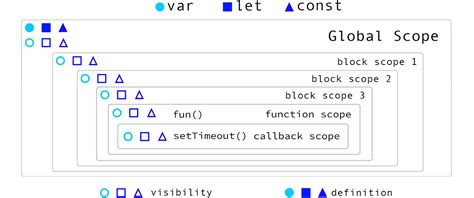 what is the scope of var in javascript