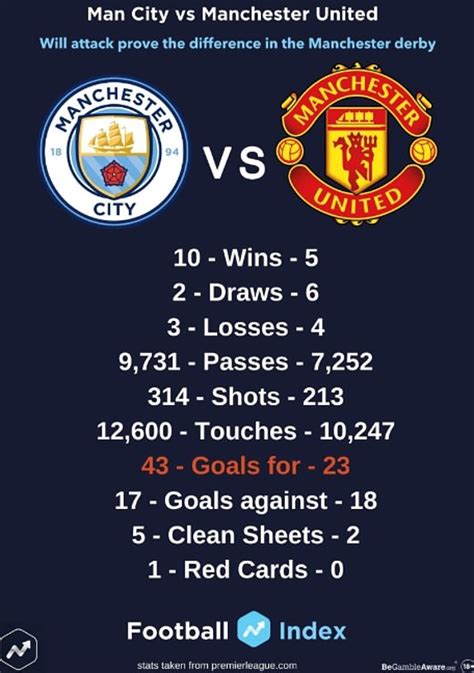 what is the score for man city