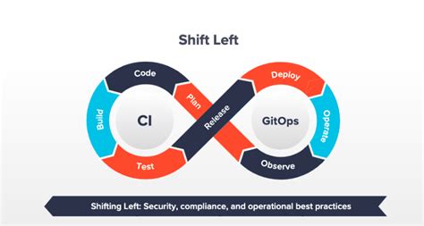 what is the shift left approach in devops security