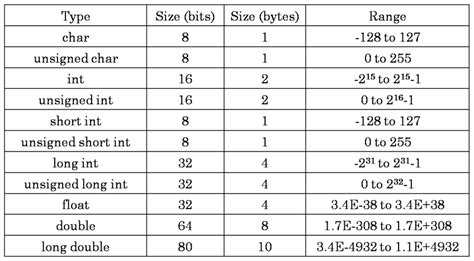 what is the size of a bool data type in c ++