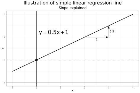 What Is The Slope In Regression