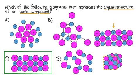 what is the special structure for an ionic compound called