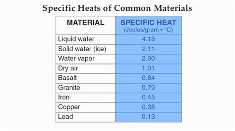 what is the specific heat of marble