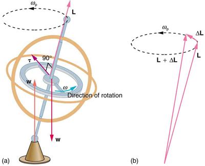 what is the spinning movement of an object around itself