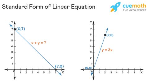 What Is The Standard Form Of The Equation In Rectangular Form