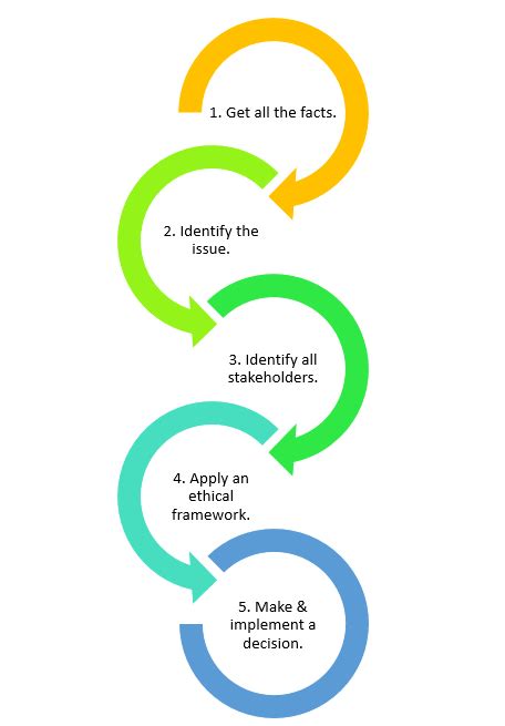 what is the step in the ethical decision making process