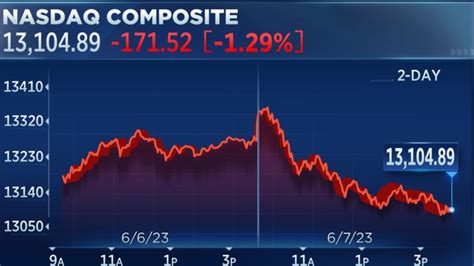 what is the stock market doing right now live graph