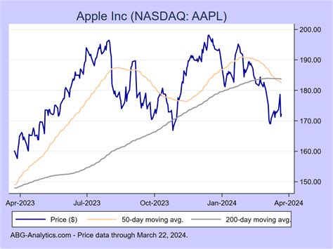 what is the stock price of aapl