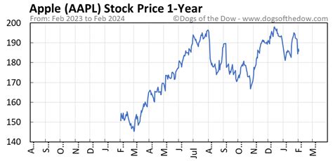 what is the stock price of aapl today
