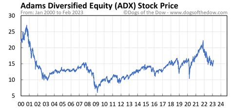 what is the stock price of adx