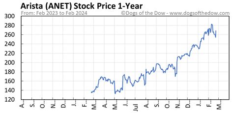 what is the stock price of anet
