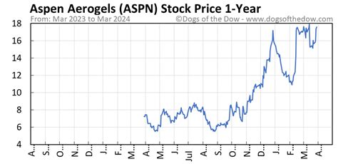 what is the stock price of aspn