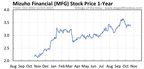 what is the stock price of mfg