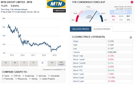 what is the stock price of mtn