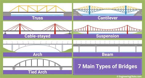 what is the strongest type of bridge design