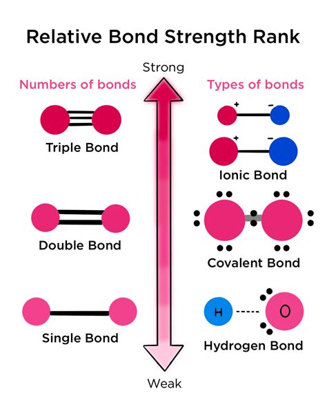 what is the strongest type of chemical bond