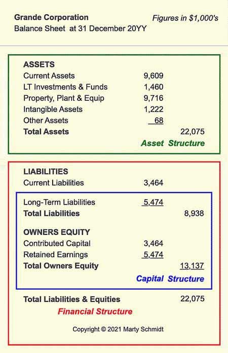 what is the structure of a balance sheet