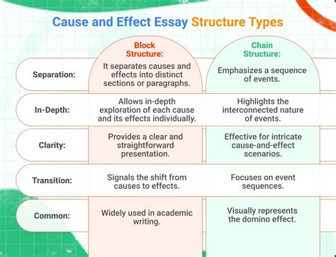 what is the structure of a cause and effect essay