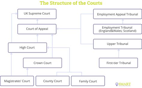 What Is The Structure Of Courts