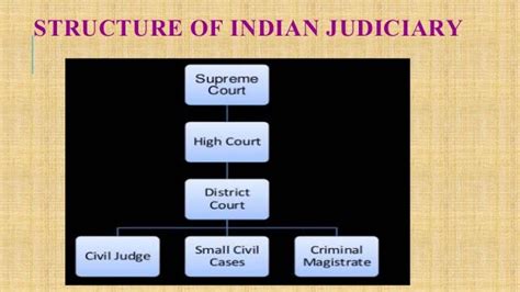 what is the structure of courts in india explain