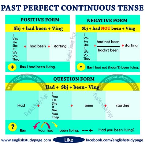 what is the structure of past perfect continuous tense in negative form