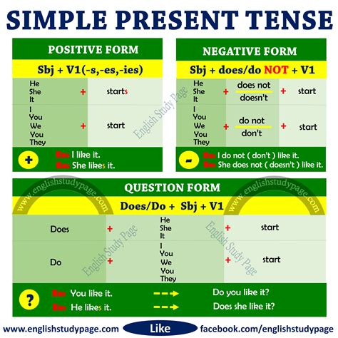 what is the structure of simple present tense with examples