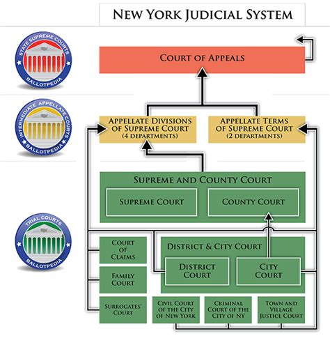 what is the structure of the new york state court system