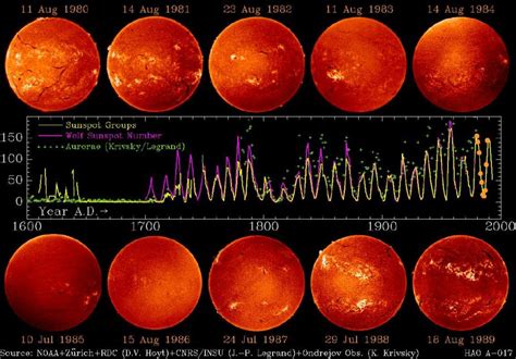 what is the sunspot number today