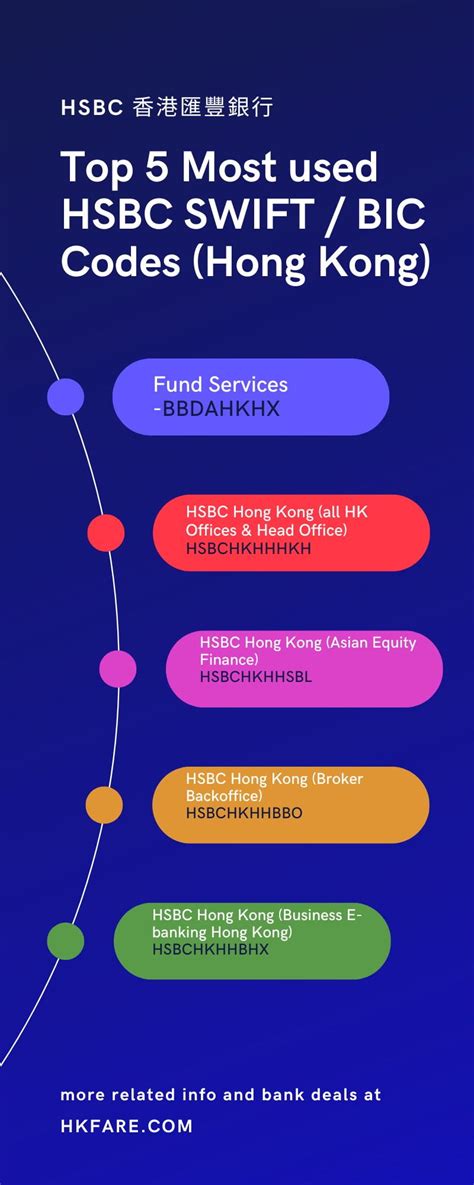 what is the swift code for hsbc hong kong
