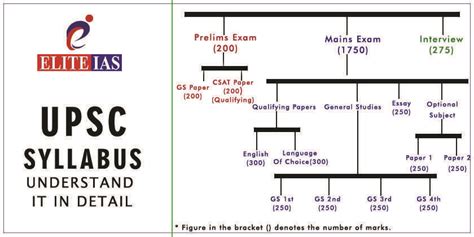 what is the syllabus for uppsc