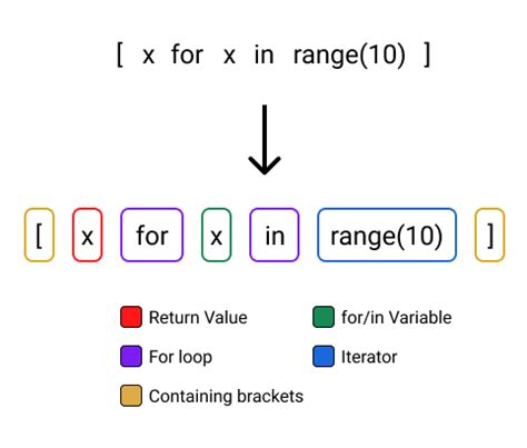 what is the syntax for creating a list comprehension in python