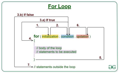 what is the syntax of for loop
