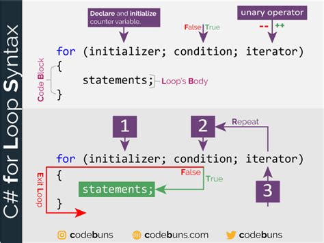 what is the syntax of for loop in c