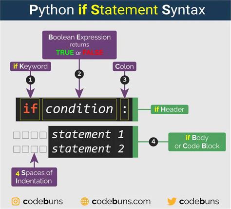 what is the syntax of for statement in python