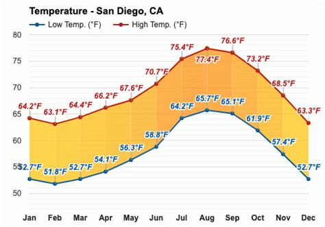 what is the temperature in march in san diego