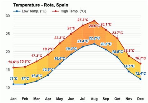 what is the temperature in rota spain