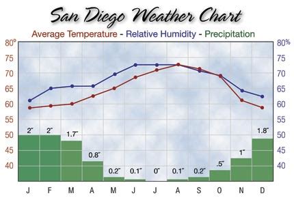 what is the temperature in san diego