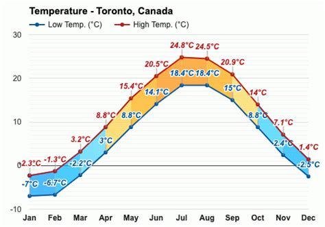 what is the temperature in toronto canada in march
