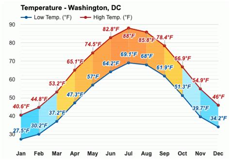what is the temperature in washington dc in march
